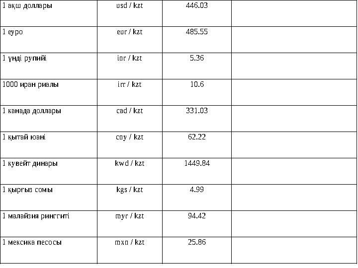 1 ақш доллары usd / kzt 446.03 1 еуро eur / kzt 485.55 1 үнді рупийі inr / kzt 5.36 1000 иран риалы irr / kzt 10.6