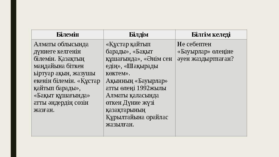 Білемін Білдім Білгім келеді Алматы облысында дүниеге келгенін білемін. Қазақтың маңдайына біткен ьіртуар ақын, жазушы еке