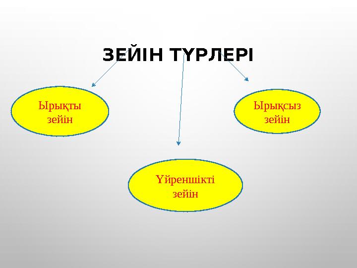 ЗЕЙІН ТҮРЛЕРІ Ырықты зейін Ырықсыз зейін Үйреншікті зейін