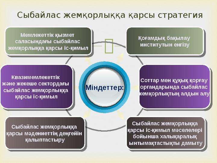  Сыбайлас жемқорлыққа қарсы стратегия Міндеттер:Квазимемлекеттік және жекеше сектордағы сыбайлас жемқорлыққа қарсы іс-қимы