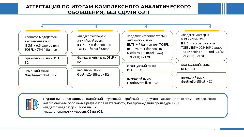 7 АТТЕСТАЦИЯ ПО ИТОГАМ КОМПЛЕКСНОГО АНАЛИТИЧЕСКОГО ОБОБЩЕНИЯ, БЕЗ СДАЧИ ОЗП «педагог-модератор»: английский язык: IELTS – 6,5