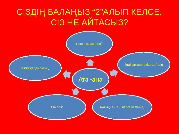 СІЗДІҢ БАЛАҢЫЗ “2”АЛЫП КЕЛСЕ, СІЗ НЕ АЙТАСЫЗ? Ата -ана Неге оқымайсың? Енді еш жерге бармайсың Қолыңнан еш нәрсе келмейдіАқылс