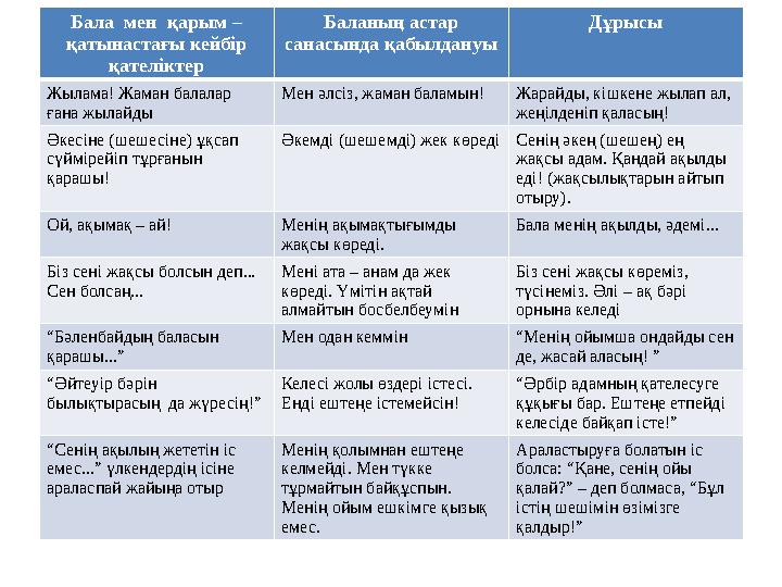 Бала мен қарым – қатынастағы кейбір қателіктер Баланың астар санасында қабылдануы Дұрысы Жылама! Жаман балалар ғана жылайд