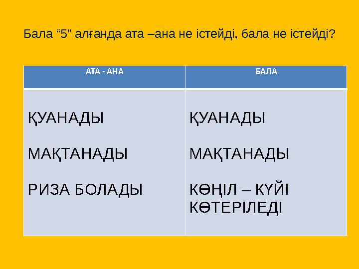 Бала “5” алғанда ата –ана не істейді, бала не істейді? АТА - АНА БАЛА ҚУАНАДЫ МАҚТАНАДЫ РИЗА БОЛАДЫ ҚУАНАДЫ МАҚТАНАДЫ КӨҢІЛ – КҮ