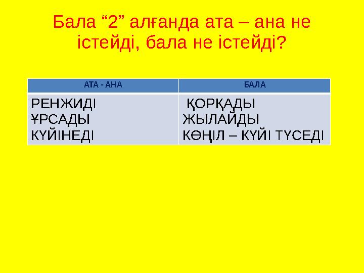 Бала “2” алғанда ата – ана не істейді, бала не істейді? АТА - АНА БАЛА РЕНЖИДІ ҰРСАДЫ КҮЙІНЕДІ ҚОРҚАДЫ ЖЫЛАЙДЫ КӨҢІЛ – КҮЙІ ТҮ