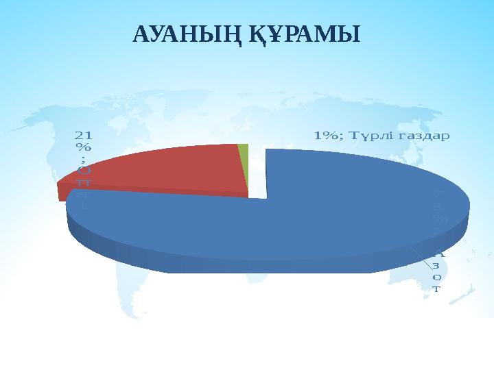 АУАНЫҢ ҚҰРАМЫ 7 8 % ; А з о т 21 % ; О тт ег і 1%; Түрлі газдар АУАНЫҢ ҚҰРАМЫ 7 8 % ; А з о т 21 % ; О тт ег і 1%; Түрлі газдар