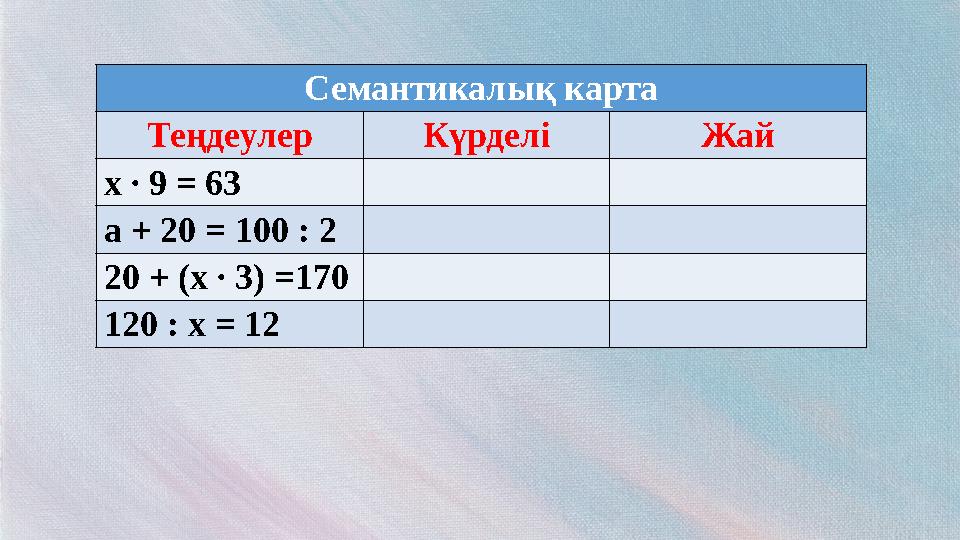 Семантикалық карта Теңдеулер Күрделі Жай х ∙ 9 = 63 а + 20 = 100 : 2 20 + (х ∙ 3) =170 120 : х = 12