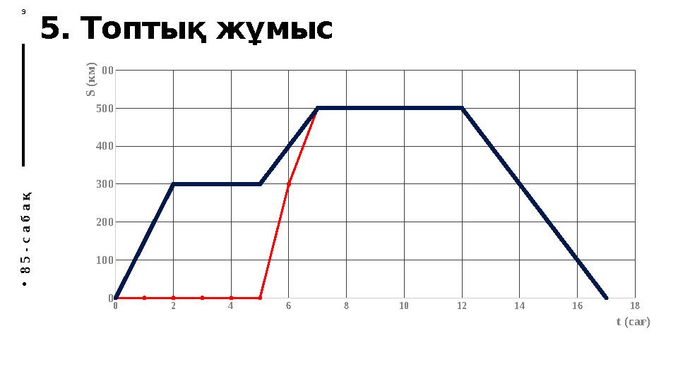 П У Т Е Ш Е С Т В И Е А Н Н Ы 9 M 5. Топтық жұмыс • 8 5 - с а б а қ 0 2 4 6 8 10 12 14 16 18 0 100 200 300 400 500 600 t (сағ)