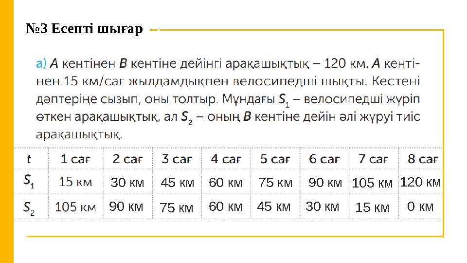 №3 Есепті шығар 30 км45 км60 км75 км90 км105 км120 км 0 км15 км30 км45 км60 км75 км90 км