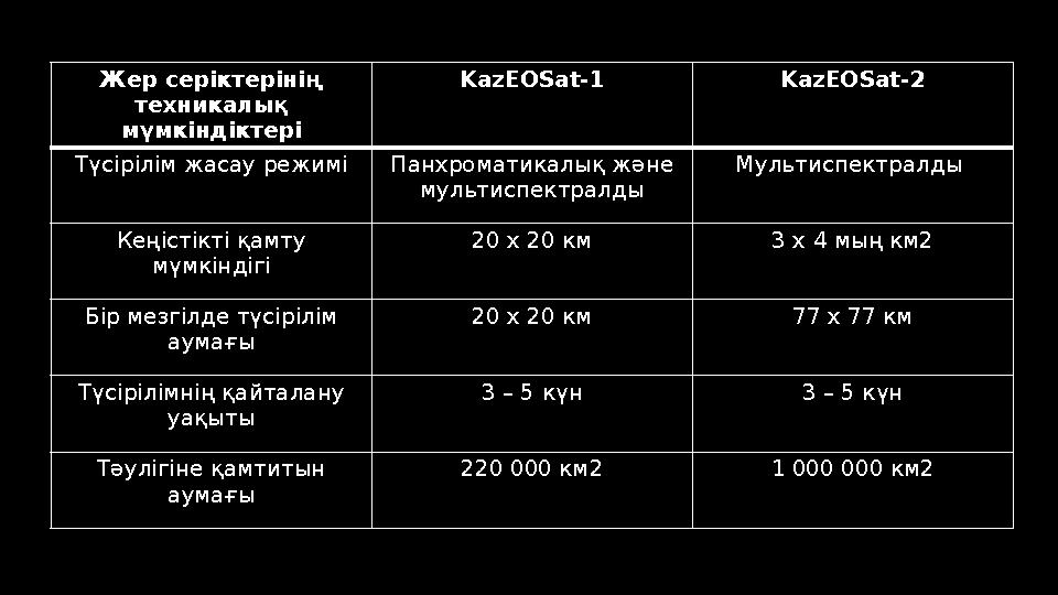 Жер серіктерінің техникалық мүмкіндіктері KazEOSat-1 KazEOSat-2 Түсірілім жасау режимі Панхроматикалық және мультиспектралды