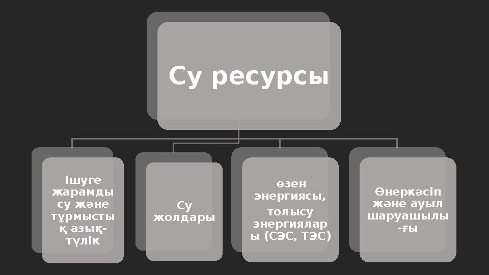 Су ресурсы Ішуге жарамды су және тұрмысты қ азық- түлік Су жолдары өзен энергиясы, толысу энергиялар ы (СЭС, ТЭС)