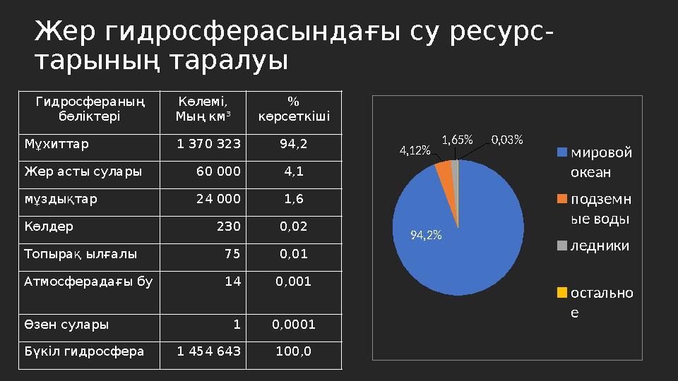Жер гидросферасындағы су ресурс- тарының таралуы Гидросфераның бөліктері Көлемі, Мың км³ % көрсеткіші Мұхиттар 1 370 323 94,2