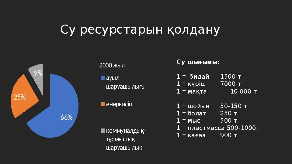 Су ресурстарын қолдану 66% 25% 9% ауыл шаруашылығы өнеркәсіп коммуналдық- тұрмыстық шаруашылық 2000 жыл Су шығыны: 1 т бидай