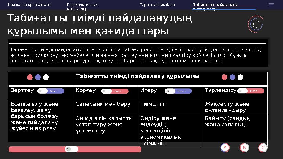 Табиғатты тиімді пайдалану құрылымы Зерттеу Қорғау Игеру Түрлендіру Есепке алу және бағалау, даму барысын болжау және пай