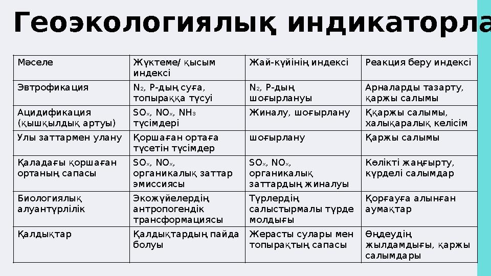 Геоэкологиялық индикаторлар Мәселе Жүктеме/ қысым индексі Жай-күйінің индексі Реакция беру индексі Эвтрофикация N2, P-дың суға,