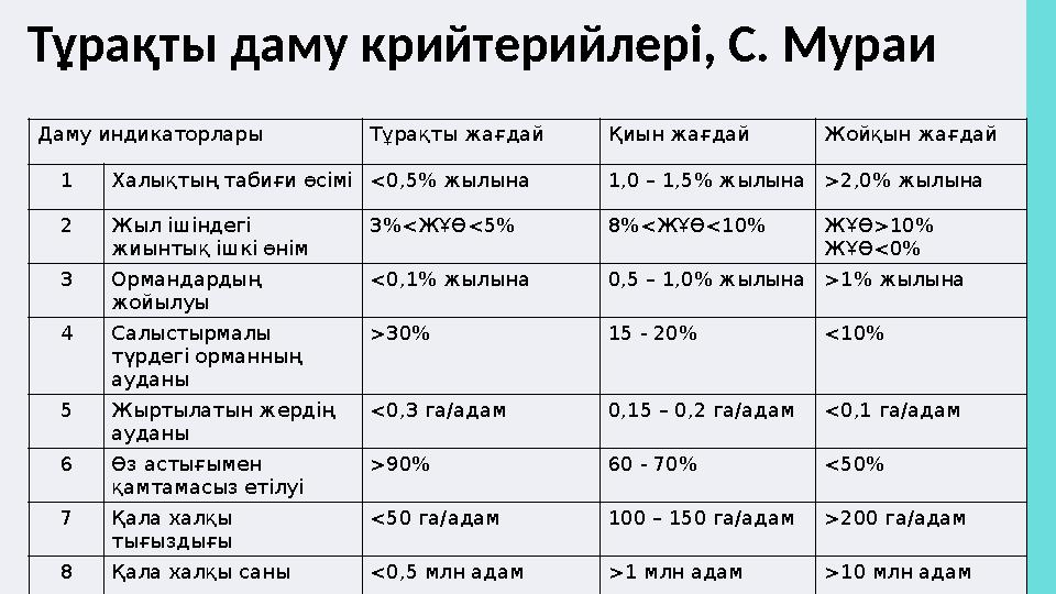 Тұрақты даму крийтерийлері, С. Мураи Даму индикаторлары Тұрақты жағдай Қиын жағдай Жойқын жағдай 1 Халықтың табиғи өсімі <0,5% ж