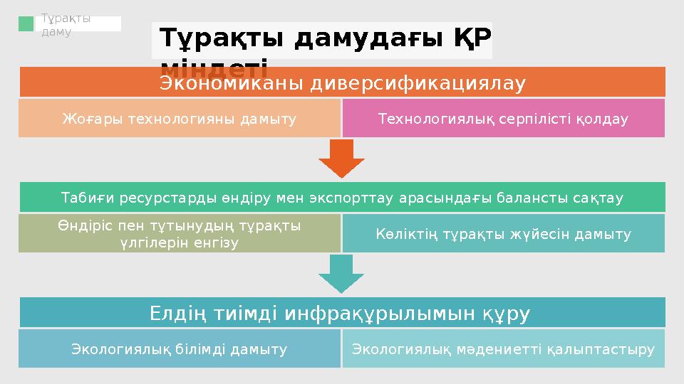 Тұрақты даму Тұрақты дамудағы ҚР міндеті Экономиканы диверсификациялау Жоғары технологияны дамыту Технологиялық серпіліст