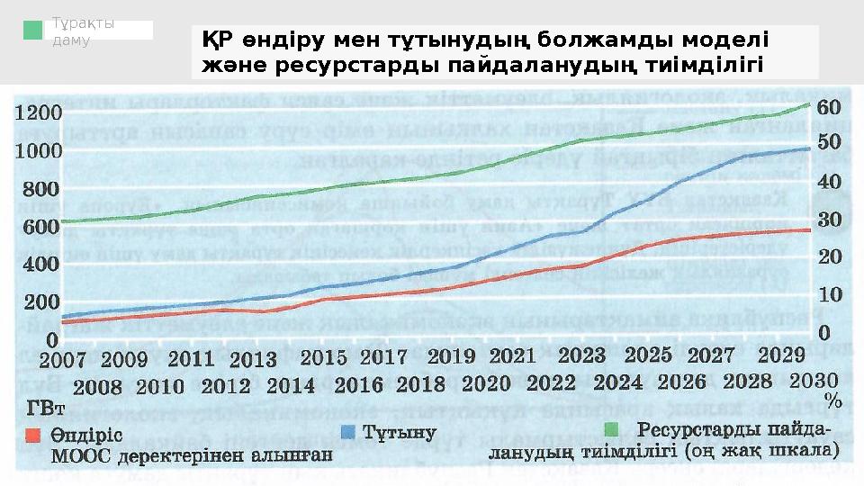 Тұрақты даму ҚР өндіру мен тұтынудың болжамды моделі және ресурстарды пайдаланудың тиімділігі