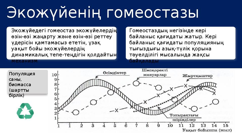 Экожүйенің гомеостазы Экожүйедегі гомеостаз экожүйелердің өзін-өзі жаңарту және өзін-өзі реттеу үдерісін қамтамасыз ететін,