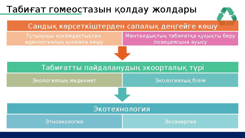 Табиғат гомеостазын қолдау жолдары Сандық көрсеткіштерден сапалық деңгейге көшу Тұтынушы қоғамдастықтан идеологиялық қоғамға