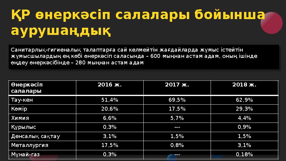 ҚР өнеркәсіп салалары бойынша аурушаңдық Өнеркәсіп салалары 2016 ж. 2017 ж. 2018 ж. Тау-кен 51,4% 69,5% 62,9% Көмір 20,6% 17,