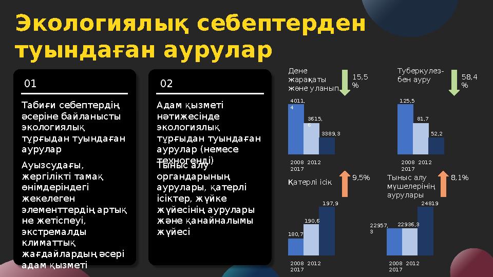 Экологиялық себептерден туындаған аурулар Табиғи себептердің әсеріне байланысты экологиялық тұрғыдан туындаған аурулар Ауы