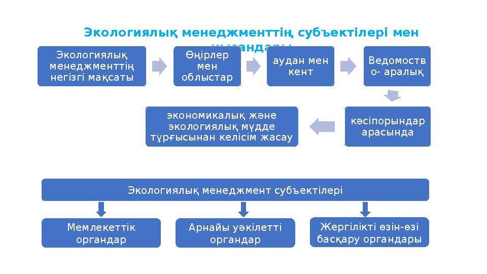 Экологиялық менеджменттің субъектілері мен нысандары Экологиялық менеджменттің негізгі мақсаты Өңірлер мен облыстар аудан м