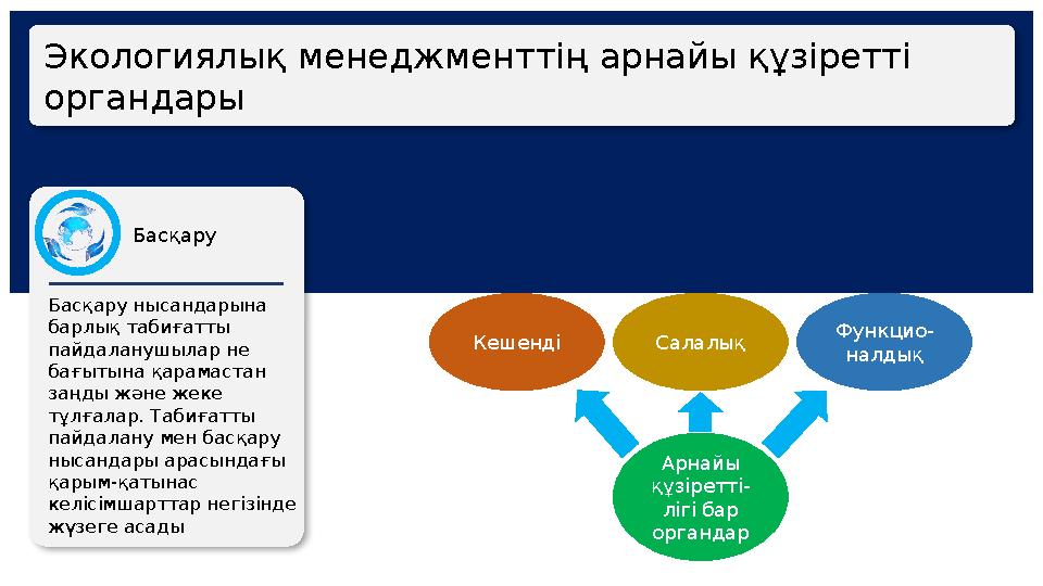 Экологиялық менеджменттің арнайы құзіретті органдары Арнайы құзіретті- лігі бар органдар Кешенді Салалық Функцио- налдық Ба