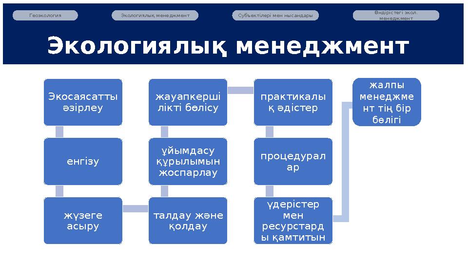 Геоэкология Экологиялық менеджмент Субъектілері мен нысандары Өндірістегі экол. менеджмент Экологиялық менеджмент Экосаясат