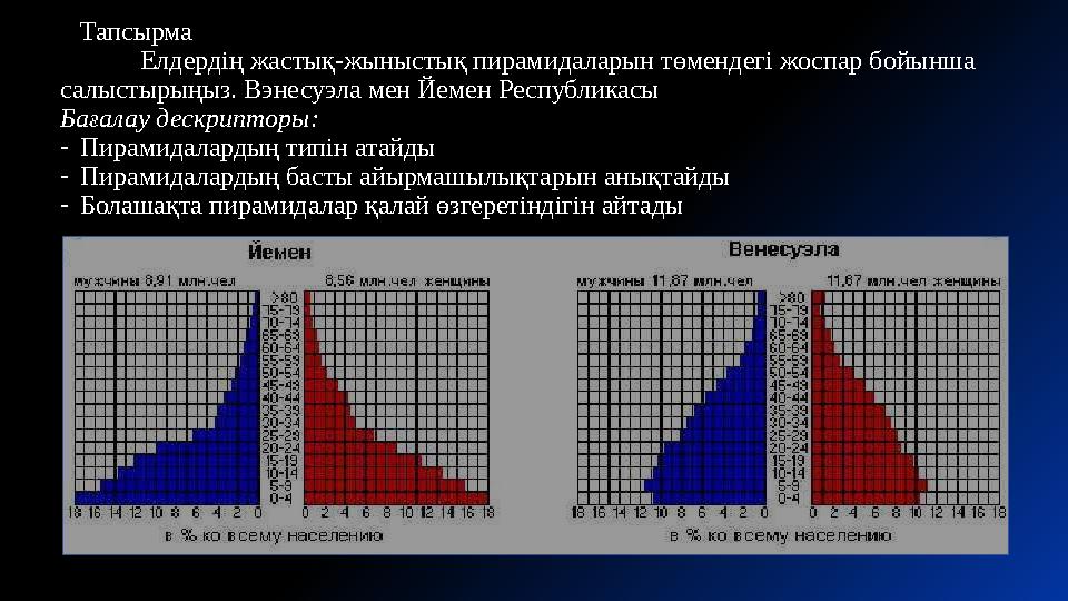 Тапсырма Елдердің жастық-жыныстық пирамидаларын төмендегі жоспар бойынша салыстырыңыз. Вэнесуэла мен Йемен Республикасы Баға