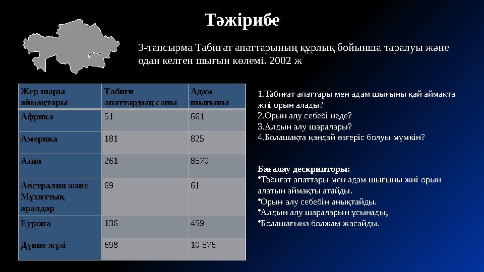 Тәжірибе 3-тапсырма Табиғат апаттарының құрлық бойынша таралуы және одан келген шығын көлемі. 2002 ж Жер шары аймақтары Таби