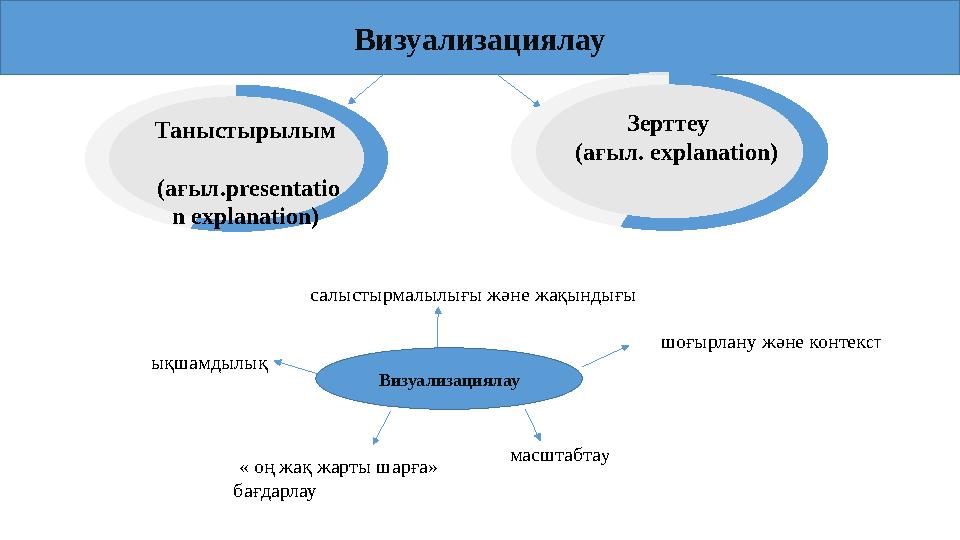 Визуализациялау Зерттеу (ағыл. explanation) Таныстырылым (ағыл.presentatio n explanation) Визуализациялау