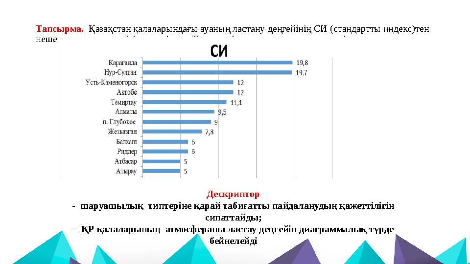 Тапсырма. Қазақстан қалаларындағы ауаның ластану деңгейінің СИ (стандартты индекс)тен неше есе артық екендігі көрсетілген. Төм