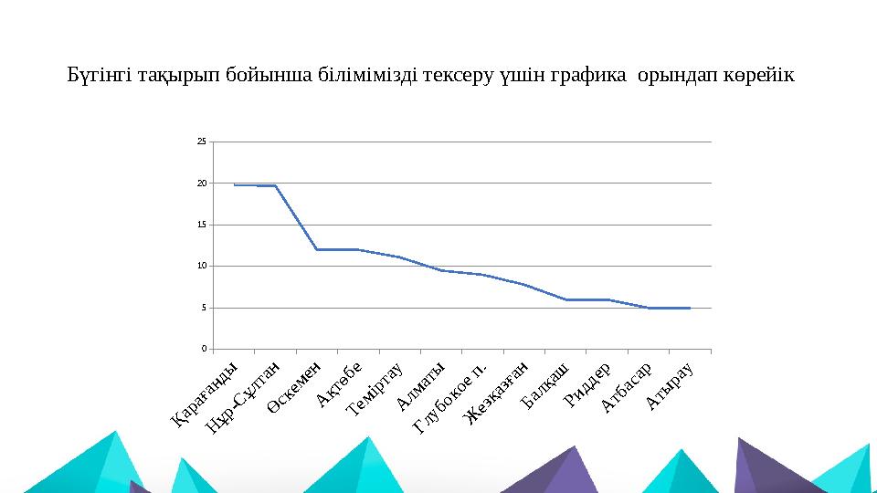 Бүгінгі тақырып бойынша білімімізді тексеру үшін графика орындап көрейік Қ а р а ғ а н д ы Н ұ р - С ұ л т а н Ө с к е м е н А