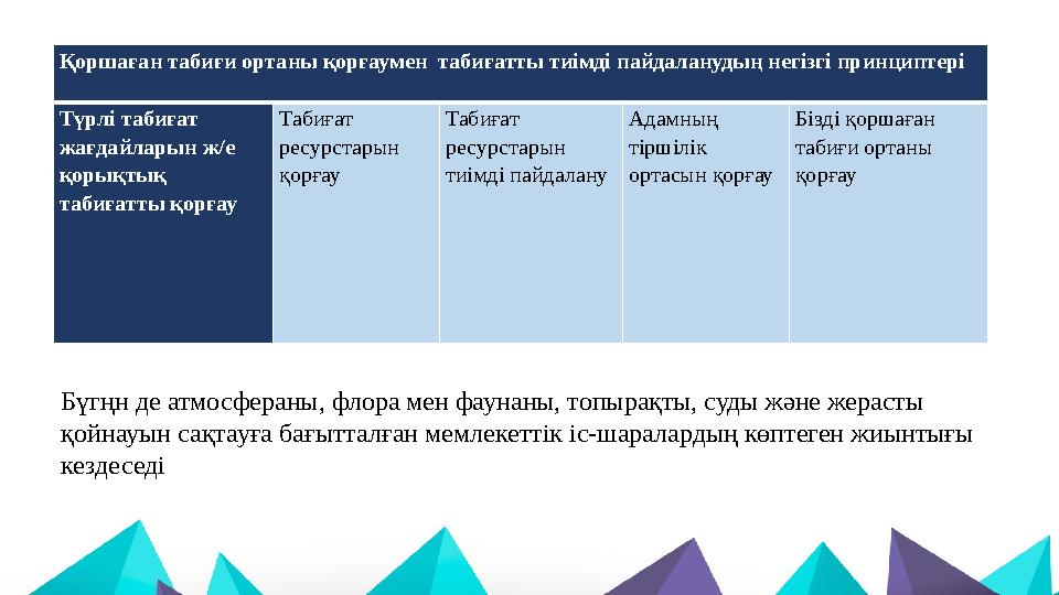 Қоршаған табиғи ортаны қорғаумен табиғатты тиімді пайдаланудың негізгі принциптері Түрлі табиғат жағдайларын ж/е қорықтық та