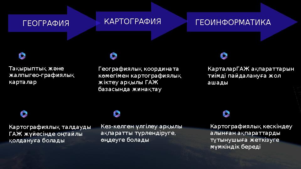 Тақырыптық және жалпыгео-графиялық карталар Географиялық координата көмегімен картографиялық жіктеу арқылы ГАЖ базасында ж