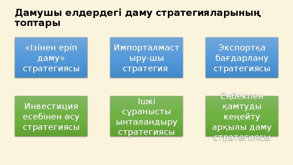 Дамушы елдердегі даму стратегияларының топтары «Ізінен еріп даму» стратегиясы Импорталмаст ыру-шы стратегия Экспортқа б