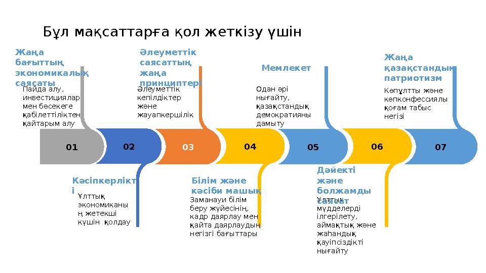 Бұл мақсаттарға қол жеткізу үшін 01 Пайда алу, инвестициялар мен бәсекеге қабілеттіліктен қайтарым алу Жаңа бағыттың эконом