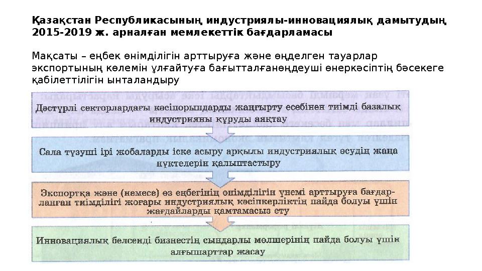 Қазақстан Республикасының индустриялы-инновациялық дамытудың 2015-2019 ж. арналған мемлекеттік бағдарламасы Мақсаты – еңбек өні