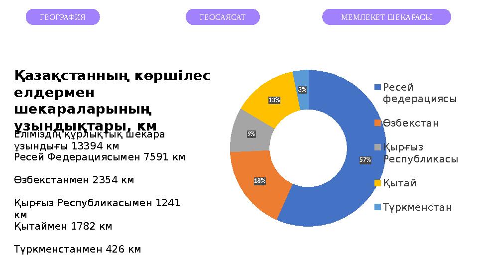 57% 18% 9% 13% 3% Ресей федерациясы Өзбекстан Қырғыз Республикасы Қытай Түркменстан ГЕОГРАФИЯ ГЕОСАЯСАТ МЕМЛЕКЕТ ШЕКАРАСЫ Қ