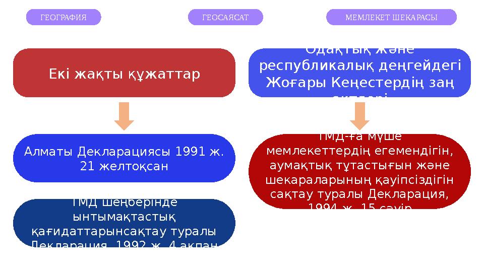 Алматы Декларациясы 1991 ж. 21 желтоқсан ГЕОГРАФИЯ ГЕОСАЯСАТ МЕМЛЕКЕТ ШЕКАРАСЫ ТМД шеңберінде ынтымақтастық қағидаттарынса