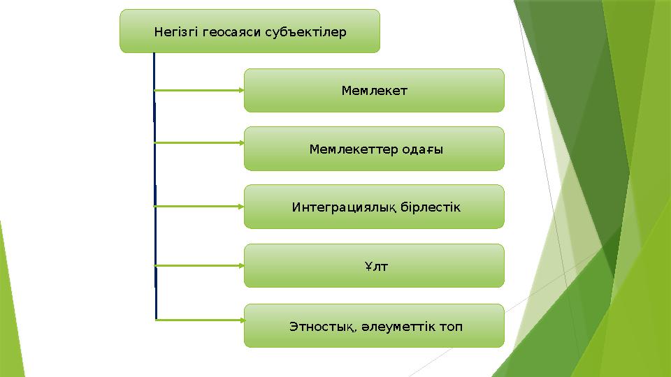 Негізгі геосаяси субъектілер Мемлекет Этностық, әлеуметтік топ Ұлт Интеграциялық бірлестік Мемлекеттер ода