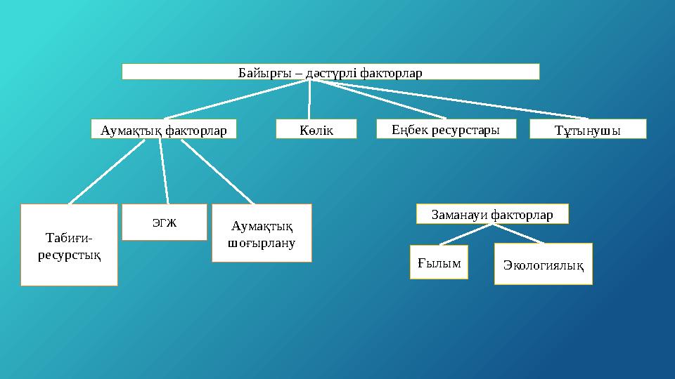 Байырғы – дәстүрлі факторлар Аумақтық факторлар Көлік Еңбек ресурстары Тұтынушы Табиғи- ресурстық ЭГЖ Аумақтық шоғырлану Замана