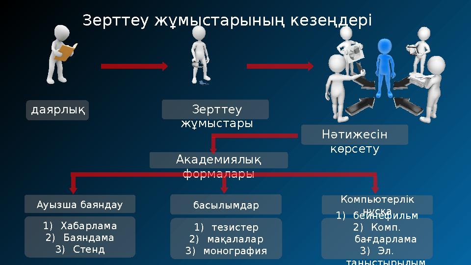 Ауызша баяндау даярлық 1)Хабарлама 2)Баяндама 3)Стенд Зерттеу жұмыстарының кезеңдері Зерттеу жұмыстары Нәтижесін көрсе