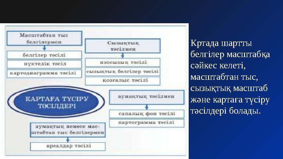 Кртада шартты белгілер масштабқа сәйкес келеті, масштабтан тыс, сызықтық масштаб және картаға түсіру тәсілдері болады.