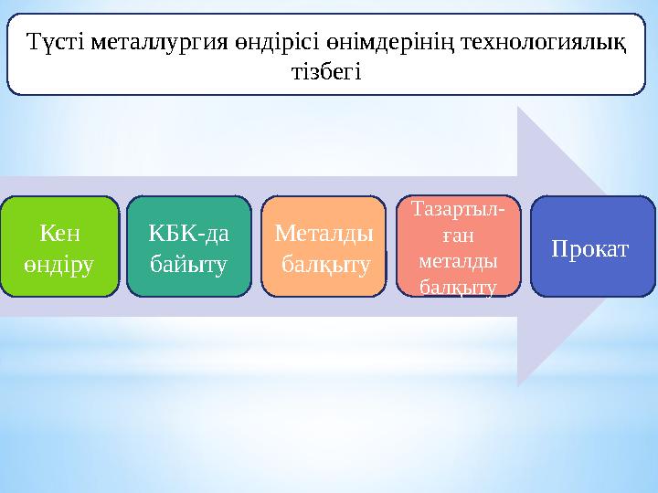 Кен өндіру КБК-да байыту Металды балқыту Тазартыл- ған металды балқыту Прокат Түсті металлургия өндірісі өнімдерінің техн