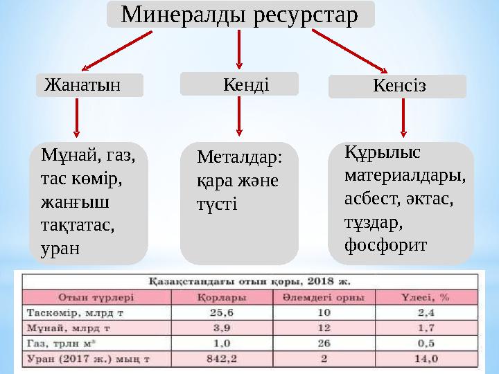 Минералды ресурстар Жанатын Кенді Кенсіз Мұнай, газ, тас көмір, жанғыш тақтатас, уран Металдар: қара және түсті Құрылыс