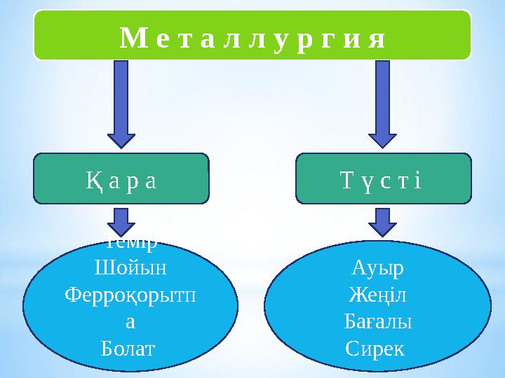 М е т а л л у р г и я Қ а р а Т ү с т і Ауыр Жеңіл Бағалы Сирек Темір Шойын Ферроқорытп а Болат