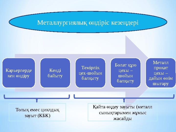 Металлургиялық өндіріс кезеңдері Карьерлерде кен өндіру Кенді байыту Темірлік цех-шойын балқыту Болат құю цехы – шойын ба