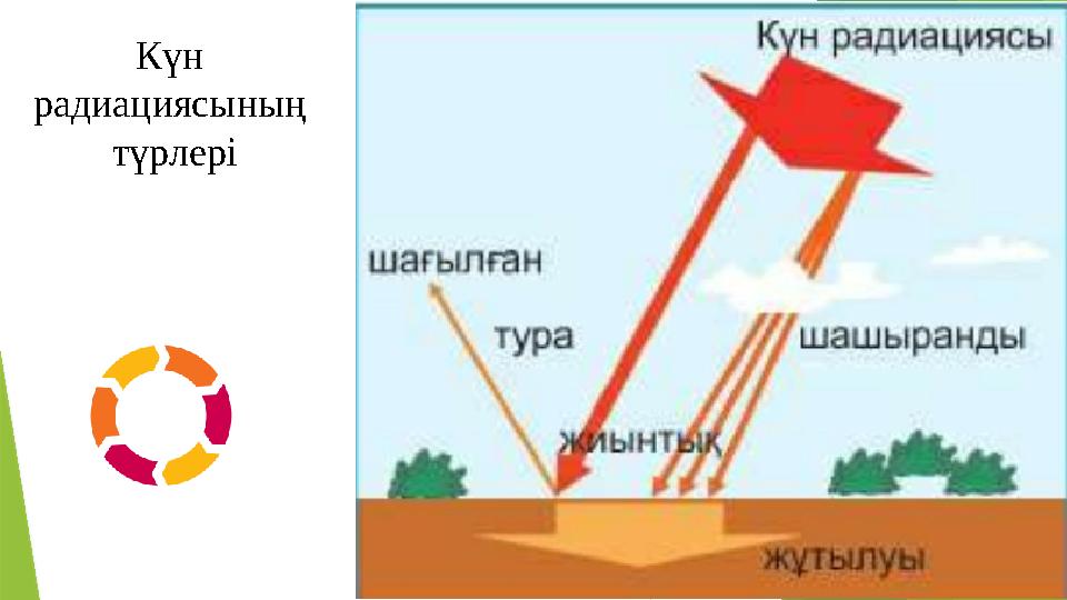 Күн радиациясының түрлері